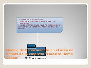 ACTIVIDAD DE ESPECIFICACION:
      1. ESPECIFICACION COMPLETA DEL MODELO DE
      CONOCIMIENTO
      2. LUEGO SE TRADUCE LOS SQUEMAS ANTE DESCRITO
      EN UN LENGUAJE DE PROGRAMACION ORIENTADO A
      OBJETOS.




Modelo de Conocimiento En el área de
Ventas de la empresa “Maestro Home
Center”   M. Conocimiento
 