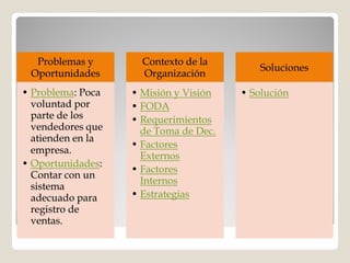 Problemas y        Contexto de la
                                            Soluciones
 Oportunidades       Organización
• Problema: Poca
  Problema:        • Misión y Visión    • Solución
  voluntad por     • FODA
  parte de los     • Requerimientos
  vendedores que     de Toma de Dec.
                                 Dec.
  atienden en la
                   • Factores
  empresa.
                     Externos
• Oportunidades:
  Oportunidades:
                   • Factores
  Contar con un
                     Internos
  sistema
  adecuado para    • Estrategias
  registro de
OM-
OM-1
  ventas.
 