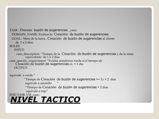 TASK : Proceso buzón de sugerencias _case;
  DOMAIN_NAME: Evaluar la Creación de buzón de sugerenciassugerencias;
  GOAL: Meta de la tarea , Creación de buzón de sugerencias al cliente
    de 1 a 2 días.
ROLES:
   INPUT:
     case_description: “Tiempo de la Creación de buzón de sugerencias y de la meta
            equivalente de 1 a 2 días
case_specific_requeriment: “Evalúa semáforos verde si el tiempo de
    Creación de buzón de sugerencias es < 1 día
   OUTPUT:

equivale a verde ”
          “Tiempo de Creación de buzón de sugerencias >= 1y < 2 días
           equivale a amarillo “
           “Tiempo de Creación de buzón de sugerencias > 2 días
            equivale a rojo”
END TASK VM_case;

NIVEL TACTICO
 
