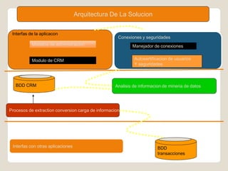 Arquitectura De La Solucion

 Interfas de la aplicacon
                                                     Conexiones y seguridades
           Modelos de administracion                        Manejador de conexiones


           Modulo de CRM                                     Autosertificacion de usuarios
                                                             Y seguridades



   BDD CRM                                          Analisis de informacion de mineria de datos




Procesos de extraction conversion carga de informacion




 Interfas con otras aplicaciones                                         BDD
                                                                         transacciones
 