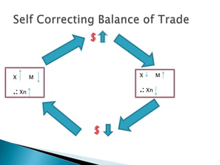 Self Correcting Balance of Trade$X       M.:XnX       M.:Xn$