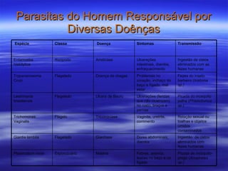 Parasitas do Homem Responsável por Diversas Doênças Picada de mosquito-prego ( Anopheles sp.) Febres, anemia, lesões no baço e no fígado Malária Esporozoário  Plasmodium vivax Ingestão  de cistos eliminados com fezes humanas Dores abdominais, diarréia Giardíase Flagelado Giardia lamblia Relação sexual ou toalhas e objetos úmidos contaminados Vaginite, uretrite, corrimento Tricominíase Flagelo Trichomonas Vaginalis Picada do mosquito palha ( Phlebotomus sp.) Ulcerações (feridas que não cicatrizam) no rosto, braços e pernas Ulcera de Bauru Flagelado Leishmania brasiliensis Fezes do inseto barbeiro ( triatoma sp.) Problemas no coração, inchaço do baço e fígado, mal estar Doença de chagas Flagelado Trypananosoma Cruzi Ingestão de cistos eliminados com as fezes humanas Ulcerações intestinais, diarréia, enfraquecimento Amebíase Rizópodo Entamoeba histolytica Transmissão   Sintomas   Doença   Classe   Espécie   