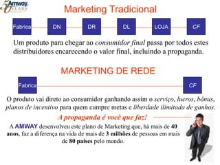Construção do seu sonho2- Comercializar os produtos3- Apresentar o negócio a 	outros1- Consumir os produtosEconomia – Comercialização - Duplicação