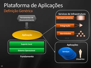 Plataforma de Aplicações Definição Genérica Servicos de InfraestruturaArmazenamentoFerramentas de DesenvolvimentoIntegraçãoIdentidadesAplicação. . .AplicaçõesSuporte localSistema OperacionalServiçosFundamentoUsuários