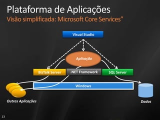 Plataforma de AplicaçõesVisão simplificada: Microsoft Core Services”  Visual Studio Aplicação.NET FrameworkSQL Server BizTalk ServerWindowsOutras AplicaçõesDados