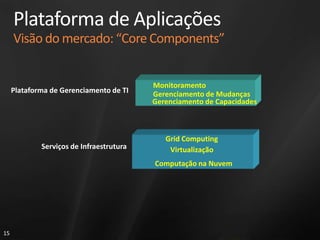 Plataforma de Aplicações Visão do mercado: “Core Components”MonitoramentoPlataforma de Gerenciamento de TIGerenciamento de MudançasGrid ComputingGerenciamento de CapacidadesVirtualizaçãoServiços de Infraestrutura Computação na Nuvem