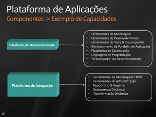 Plataforma de Aplicações Componentes -> Exemplo de CapacidadesFerramentas de Modelagem / BPM