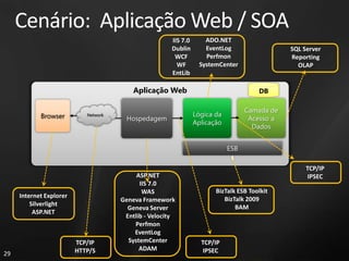 ...Plataforma de DesenvolvimentoPlataforma de Integração