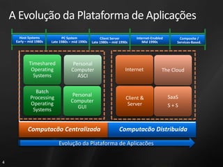 Batch Processing Operating SystemsTimeshared Operating SystemsPersonal Computer ASCIPersonal Computer  GUIA Evolução da Plataforma de AplicaçõesClient & ServerInternetSaaSS + SThe CloudHost SystemsEarly – mid 1980sPC SystemLate 1980s – mid 1990sInternet-EnabledMid 1990sClient ServerLate 1980s – mid 1990sComposite /Services-Based.Evolução da Plataforma de AplicacõesComputacão CentralizadaComputacão Distribuída