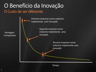 Primeira empresa numa indústria implementa  uma inovaçãoSegunda empresa numa indústria implementa  uma inovaçãoTerceira empresa numa indústria implementa uma inovaçãoO Benefício da InovaçãoO Custo de ser diferenteVantagem CompetitivaTempo