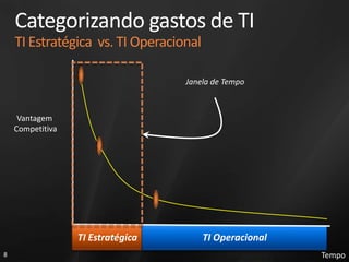 Categorizando gastos de TITI Estratégica  vs. TI OperacionalJanela de TempoVantagem CompetitivaTI Estratégica TI OperacionalTempo