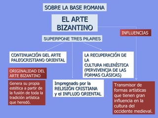 SOBRE LA BASE ROMANA

                             EL ARTE
                            BIZANTINO
                                                        INFLUENCIAS
                       SUPERPONE TRES PILARES


CONTINUACIÓN DEL ARTE                   LA RECUPERACIÓN DE LA
PALEOCRISTIANO ORIENTAL                 CULTURA HELENÍSTICA
                                        (PERVIVENCIA DE LAS
ORIGINALIDAD DEL                        FORMAS CLÁSICAS)
ARTE BIZANTINO
Genera su propia           Impregnado por la         Transmisor de
estética a partir de       RELIGIÓN CRISTIANA        formas artísticas
la fusión de toda la       y el INFLUJO ORIENTAL
tradición artística
                                                     que tienen gran
que heredó.                                          influencia en la
                                                     cultura del
                                                     occidente medieval.
 