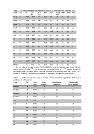 Tabela 2 – Eficiência energética e alimentar das vacas do torneio leiteiro Agroleite 2010.
                   1                              1         1                   1           1          2
VACA       Cat   EL      LCG        Peso     ML       EM        Gord/    CMS        Efic1       Efic
                                                                     1
                         4%         vivo                        Prot
Nov1       N      42,3    60,9      607      0,35     9,8       1,2      31,7       2,2         4,3

Nov2       N      40,4     57,4     600      0,33     9,7       1,2      30,4       2,2         4,2

Nov3       N      41,4     58,1     540      0,37     9,0       1,4      29,8       2,0         4,6

Nov4       N      37,5     51,6     607      0,31     9,8       1,1      28,5       2,0         3,8

VJ 1       VJ     48,1     68,8     659      0,37     10,4      1,4      35,2       2,0         4,6

VJ2        VJ     34,8     46,3     585      0,29     9,5       0,8      26,4       2,4         3,7

V1         VA     57,8     82,2     688      0,43     10,7      1,2      40,0       2,3         5,4

V2         VA     49,5     66,9     651      0,38     10,3      0,9      34,4       2,4         4,8

V3         VA     50,9     70,1     688      0,38     10,7      1,1      36,0       2,2         4,7

V4         VA     45,8     64,7     637      0,36     10,1      1,0      33,4       2,4         4,5

V5         VA     41,8     56,5     622      0,34     10,0      0,9      30,4       2,4         4,2

V6         VA     44,5     60,8     600      0,37     9,7       1,0      31,6       2,3         4,6

V7         VA     44,7     62,5     644      0,35     10,2      1,2      32,8       2,1         4,4

Média            44,6    62,1       625      0,36     10,0      1,1      32,4       2,2         4,4
1
  – EL: Secreção de energia no leite (Mcal); LCG4,0%: Leite corrigido para gordura a 4%; ML:
Mérito Leiteiro (EL/PV^0,75); EM: Energia de mantença: 0,080 x PV^0,75 (Mcal); Gord/Prot:
relação gordura e proteína; CMS: Consumo de matéria seca predito pelo NRC, 2001; Efic1:
Eficiência alimentar (Leite/CMS predito) e Efic2: Energia no leite/Energia de mantença;.

Tabela – 3 Ordenamento das vacas do torneio leiteiro, conforme a produção de leite e a
produção de sólidos totais.
Vaca             Cat.       Prod.  Prod.          Classificação       Classificação
                            Leite sólidos          produção           Kg de sólidos
Novilha1           N        71,04          7,08                 1º                              1º

Novilha2           N        66,12          6,78                 2º                              3º

Novilha3           N        59,90          6,78                 3º                              2º

Novilha4           N        57,76          6,29                 4º                              4º

VJ1               VJ        70,71          7,79                 1º                              1º

VJ2               VJ        62,12          6,20                 2º                              2º

V1                VA        91,36          9,58                 1º                              1º

V2                VA        84,20          8,59                 2º                              2º

V3                VA        80,23          8,59                 3º                              3º

V4                VA        79,70          7,83                 4º                              4º

V5                VA        73,59          7,64                 5º                              7º

V6                VA        73,04          7,45                 6º                              5º
 