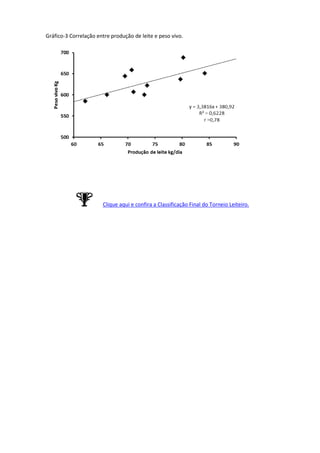 Gráfico-3 Correlação entre produção de leite e peso vivo.




                      Clique aqui e confira a Classificação Final do Torneio Leiteiro.
 