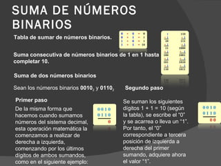 SUMA DE NÚMEROS BINARIOS Tabla de sumar de números binarios. Suma consecutiva de números binarios de 1 en 1 hasta completar 10. Suma de dos números binarios Sean los números binarios  0010 2  y  0110 2 Primer paso De la misma forma que hacemos cuando sumamos números del sistema decimal, esta operación matemática la comenzamos a realizar de derecha a izquierda, comenzando por los últimos dígitos de ambos sumandos, como en el siguiente ejemplo: Segundo paso Se suman los siguientes dígitos 1 + 1 = 10 (según la tabla), se escribe el “0” y se acarrea o lleva un “1”. Por tanto, el “0” correspondiente a tercera posición de izquierda a derecha del primer sumando, adquiere ahora el valor “1”. 