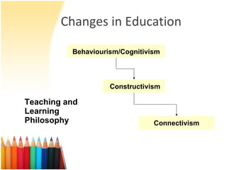 Changes in Education Behaviourism/Cognitivism Constructivism Connectivism Teaching and Learning Philosophy 