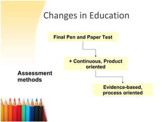 Changes in Education Final Pen and Paper Test + Continuous, Product oriented Evidence-based, process oriented Assessment methods 