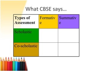 What CBSE says… Types of Assessment Formative Summative Scholastic Co-scholastic 