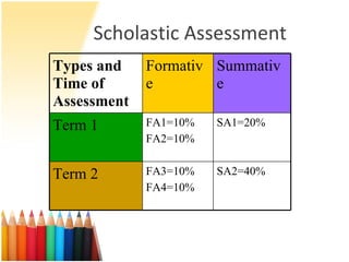 Scholastic Assessment  Types and Time of Assessment Formative Summative Term 1 FA1=10% FA2=10% SA1=20% Term 2 FA3=10% FA4=10% SA2=40% 