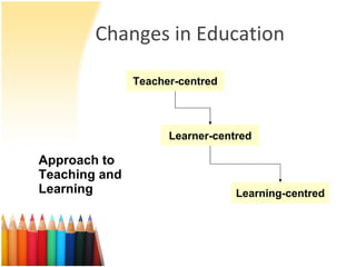 Changes in Education Teacher-centred Learner-centred Learning-centred Approach to Teaching and Learning 