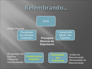 Progressão dos Espíritos Perispírito Individualidade Princípios Básicos do Espiritismo Fluido Universal Justiça da Reencarnação Necessidade da Reencarnação 