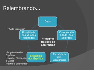 Relembrando... Progressão dos Espíritos Espírito, Perispírito e Corpo Forma e ubiquidade Princípios Básicos do Espiritismo Fluido Universal 