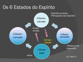 Os 6 Estados do Espírito 5.Eman-cipação 6.Inter-venção LE, Parte 2ª Espíritos errantes Percepções dos Espíritos Alma Influência do organismo 