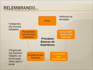 Progressão dos Espíritos Objetivo da Encarnação Alma após a morte Princípios Básicos do Espiritismo Atributos da divindade Categorias dos mundos habitados 