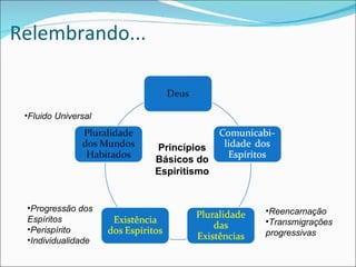 Relembrando... Progressão dos Espíritos Perispírito Individualidade Princípios Básicos do Espiritismo Fluido Universal Reencarnação Transmigrações progressivas 