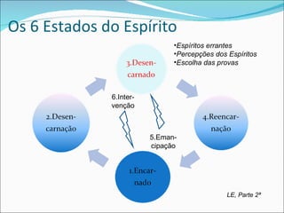 Os 6 Estados do Espírito 5.Eman-cipação 6.Inter-venção LE, Parte 2ª Espíritos errantes Percepções dos Espíritos Escolha das provas 