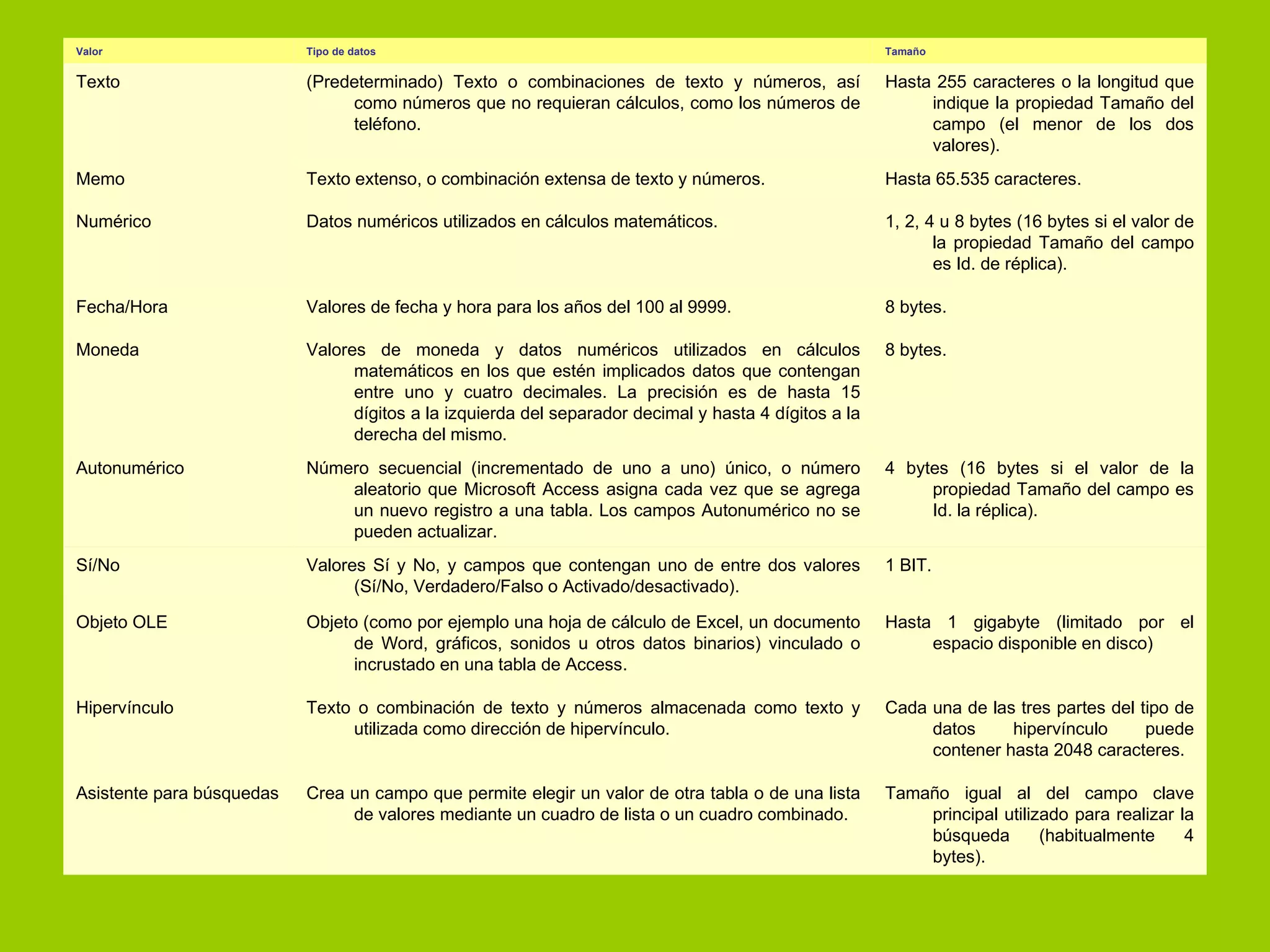 Tamaño igual al del campo clave principal utilizado para realizar la búsqueda (habitualmente 4 bytes). Crea un campo que permite elegir un valor de otra tabla o de una lista de valores mediante un cuadro de lista o un cuadro combinado.  Asistente para búsquedas Cada una de las tres partes del tipo de datos hipervínculo puede contener hasta 2048 caracteres. Texto o combinación de texto y números almacenada como texto y utilizada como dirección de hipervínculo.  Hipervínculo Hasta 1 gigabyte (limitado por el espacio disponible en disco) Objeto (como por ejemplo una hoja de cálculo de Excel, un documento de Word, gráficos, sonidos u otros datos binarios) vinculado o incrustado en una tabla de Access. Objeto OLE 1 BIT. Valores Sí y No, y campos que contengan uno de entre dos valores (Sí/No, Verdadero/Falso o Activado/desactivado). Sí/No 4 bytes (16 bytes si el valor de la propiedad Tamaño del campo es Id. la réplica). Número secuencial (incrementado de uno a uno) único, o número aleatorio que Microsoft Access asigna cada vez que se agrega un nuevo registro a una tabla. Los campos Autonumérico no se pueden actualizar.  Autonumérico 8 bytes. Valores de moneda y datos numéricos utilizados en cálculos matemáticos en los que estén implicados datos que contengan entre uno y cuatro decimales. La precisión es de hasta 15 dígitos a la izquierda del separador decimal y hasta 4 dígitos a la derecha del mismo. Moneda 8 bytes. Valores de fecha y hora para los años del 100 al 9999. Fecha/Hora 1, 2, 4 u 8 bytes (16 bytes si el valor de la propiedad Tamaño del campo es Id. de réplica). Datos numéricos utilizados en cálculos matemáticos.  Numérico Hasta 65.535 caracteres.  Texto extenso, o combinación extensa de texto y números. Memo Hasta 255 caracteres o la longitud que indique la propiedad Tamaño del campo (el menor de los dos valores).  (Predeterminado) Texto o combinaciones de texto y números, así como números que no requieran cálculos, como los números de teléfono. Texto Tamaño Tipo de datos Valor 