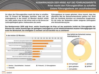 AUSWIRKUNGEN DER KRISE AUF DIE FÜHRUNGSKRÄFTE
                                                                  Krise macht den Führungskräften zu schaffen
                                                                    Untere Führungsebene am unzufriedensten

           Vor allem den Führungskräften macht die Krise zu schaffen.           Führungsebene ist massiv gefordert. Hinzu kommt, dass das
           Fast 70 Prozent der Befragten berichten, dass sich der               öffentliche Bild der Bankverantwortlichen gelitten hat. Rund
           Leistungsdruck in den letzten 12 Monaten deutlich erhöht             60% der Vorstände berichten von drastischem Imageverlust.
           hat. Jeder zweite muss im Job immer mehr an die Grenze der           Für die Leiter der Stabstellen stellen steigende Zielvorgaben
           Leistungsfähigkeit gehen. Insbesondere die zweite                    eine Herausforderung dar.

          Das Bankbarometer 2009 zeigt Ihnen, welche Auswirkungen die Krise auf das persönliche Umfeld der Führungskräfte hat.
          Erkennen Sie, welche Auswirkungen der gestiegene Leistungsdruck auf die Arbeitszufriedenheit einzelner Führungsgruppen hat
          sowie ihre Bereitschaft, den Arbeitgeber zu wechseln und sich beruflich neu zu orientieren!

                                                                                                      Das Gefühl der Sicherheit meines
               In den letzten 12 Monaten…
                                                                                                      Arbeitsplatzes ist…




                                                                                                        stark gestiegen         gestiegen
                  Direktor / Geschäftsleiter / Vorstand     Prokurist / 2. Führungsebene
                                                                                                        gleich geblieben         gefallen
                  Stabstelle
                                                                                                        stark gefallen
Copyright by
                                                                                                                                                8
 