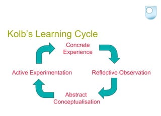 Kolb’s Learning Cycle Concrete Experience Reflective Observation Active Experimentation Abstract  Conceptualisation Reflective Observation 
