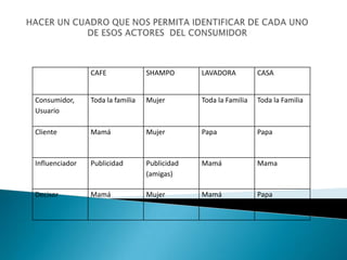 HACER UN CUADRO QUE NOS PERMITA IDENTIFICAR DE CADA UNO DE ESOS ACTORES DEL CONSUMIDOR