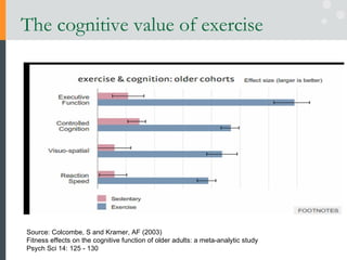The cognitive value of exercise Source: Colcombe, S and Kramer, AF (2003) Fitness effects on the cognitive function of older adults: a meta-analytic study  Psych Sci 14: 125 - 130  