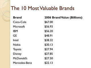 The 10 Most Valuable Brands Brand 2006 Brand Value  (Billions) Coca-Cola $67.00 Microsoft $56.93 IBM $56.20 GE $48.91 Intel $38.32 Nokia $30.13 Toyota $27.94 Disney $27.85 McDonald’s $27.50 Mercedes-Benz $22.13 