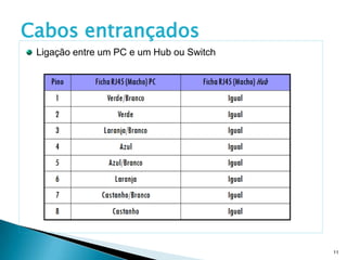 Cabos entrançados
 Ligação entre um PC e um Hub ou Switch




                                          11
 