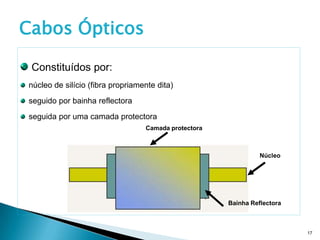 Cabos Ópticos

 Constituídos por:
núcleo de silício (fibra propriamente dita)
seguido por bainha reflectora
seguida por uma camada protectora
                                  Camada protectora



                                                                Núcleo




                                                      Bainha Reflectora



                                                                          17
 