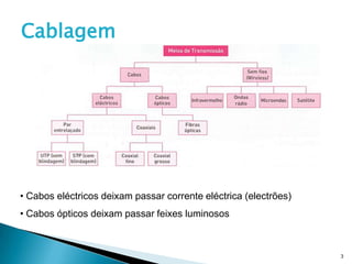 Cablagem




• Cabos eléctricos deixam passar corrente eléctrica (electrões)
• Cabos ópticos deixam passar feixes luminosos



                                                                  3
 