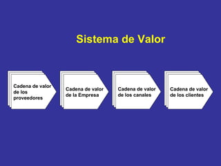 Sistema de Valor Cadena de valor de los proveedores Cadena de valor de la Empresa Cadena de valor de los canales Cadena de valor de los clientes 