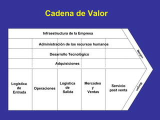 Infraestructura de la Empresa Administración de los recursos humanos Desarrollo Tecnológico Adquisiciones Logística  de  Entrada Operaciones Logística  de  Salida Mercadeo  y  Ventas Servicio post venta Margen Margen Cadena de Valor 