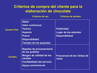 Usuario final Canales Criterios de señales Criterios de uso Criterios de compra del cliente para la elaboración de chocolate Sabor Valor nutricional Textura Aspecto Precio Disponibilidad Tamaño de los paquetes Publicidad Lugar de los estantes Disponibilidad Rapidez de procesamiento de los pedidos Margen de utilidad de los canales Confiabilidad del servicio Apoyo promocional Frecuencia de las visitas de venta 