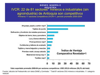 IVCR: 22 de 81 sectores* mineros e industriales (sin agroindustria) de Antioquia son  competitivos Primeros 11 sectores competitivos (IVCR>1, período promedio 2000-2004 Fuente: cálculos de Fedesarrollo con datos DANE y Comtrade. * Total 81 sectores CIIU mineros e industriales.  /1: categoría residual. Índice de Ventaja Comparativa Revelada>1 Valor exportado promedio 2000-04 por sectores competitivos: US$1.053,9 millones (56,2% del total) BIENES: MINERÍA E INDUSTRIA 