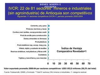 IVCR: 22 de 81 sectores* mineros e industriales (sin agroindustria) de Antioquia son  competitivos Siguientes 11 sectores competitivos (IVCR>1, período promedio 2000-2004 Fuente: Fedesarrollo, DANE y Comtrade. * Total 81 sectores CIIU mineros e industriales.  /1: categoría residual. Índice de Ventaja Comparativa Revelada>1 BIENES: MINERÍA E INDUSTRIA Valor exportado promedio 2000-04 por sectores competitivos: US$1.053,9 millones (56,2% del total) 