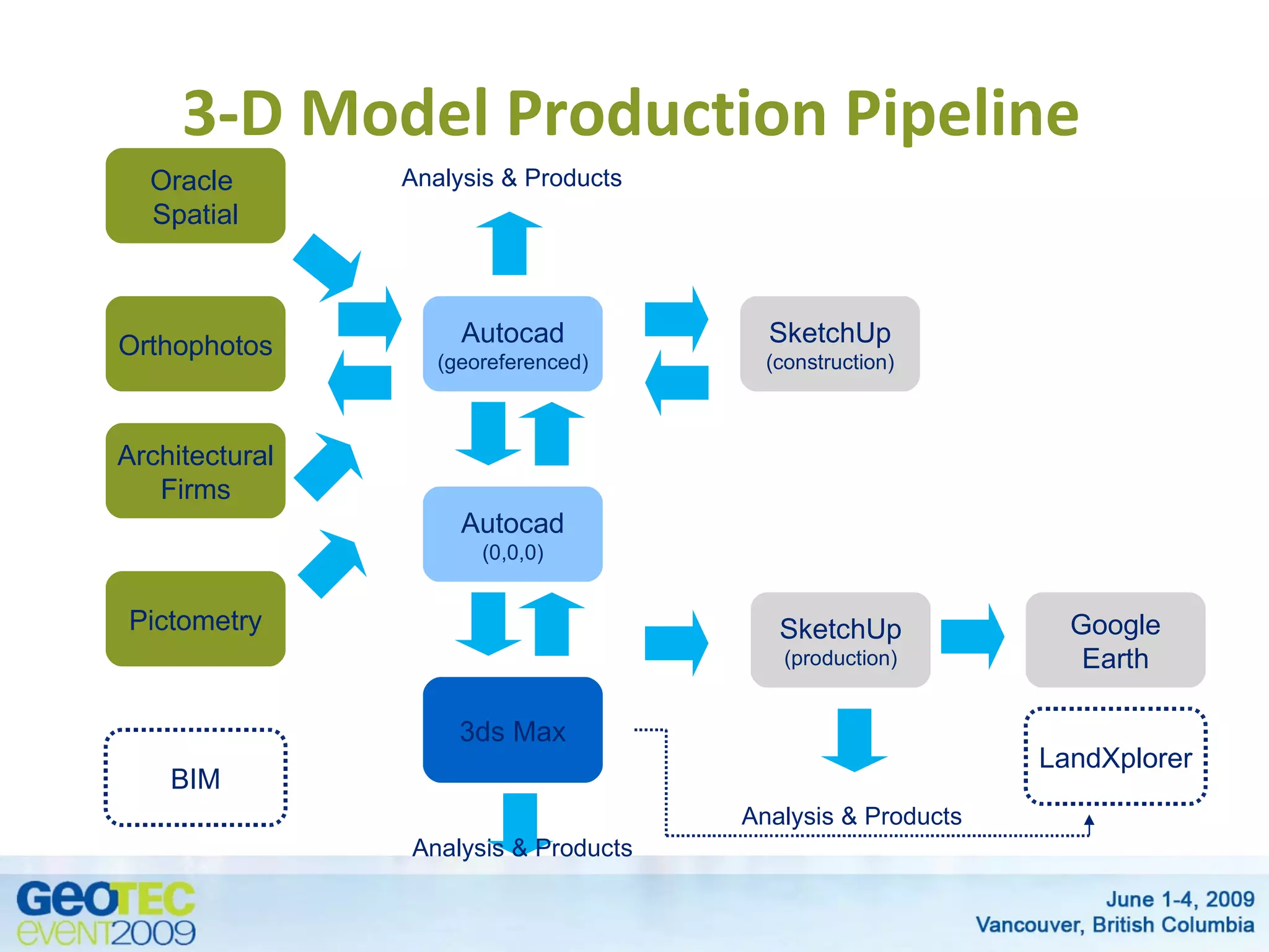 3-D Model Production Pipeline
Oracle Analysis & Products
Spatial
Orthophotos Autocad SketchUp
(georeferenced) (construction)
Architectural
Firms
Autocad
(0,0,0)
Pictometry SketchUp Google
(production) Earth
3ds Max
LandXplorer
BIM
Analysis & Products
Analysis & Products
