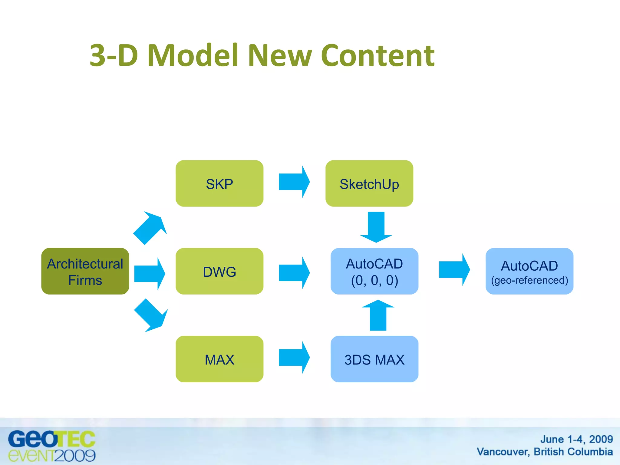 3-D Model New Content
SKP SketchUp
Architectural AutoCAD AutoCAD
DWG
Firms (0, 0, 0) (geo-referenced)
MAX 3DS MAX