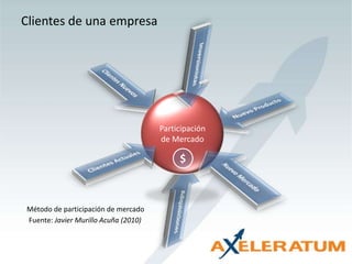 Clientes de una empresaClientes NuevosInversionistasNuevo ProductoParticipación de MercadoNuevo MercadoClientes Actuales$AdquisicionesMétodo de participación de mercadoFuente: Javier Murillo Acuña (2010)
