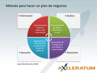 Método para hacer un plan de negociosJavier Murillo Acuña (2010)