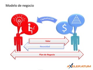 Modelo de negocioCapitalización$ValorNecesidadPlan de Negocio