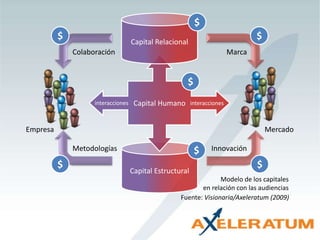 Capital Relacional$$$ColaboraciónMarcaCapital Humano$interaccionesinteraccionesEmpresaMercado$InnovaciónMetodologíasCapital Estructural$$Modelo de los capitalesen relación con las audienciasFuente: Visionaria/Axeleratum (2009)